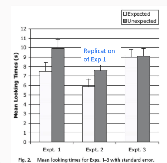 <p>Step 1. experimenter drew 5 marbles from box</p><p>Step 2. population revealed (either expected or unexpected)</p><p>Step 3. measure looking times in 8mo</p><p></p><ul><li><p>tested if sample from source not of interest (i.e. pocket) = no generalization on population of box</p></li><li><p>same effect if shown population and predict likely sample</p></li></ul><p></p><p><span style="color: green;"><strong>Children relationship between sample and its population. Expect sample randomly drawn to represent population (vice versa). </strong></span></p>