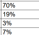 <p>Percentage of GI. Name the Species/Group<br>Foregut, Small Intestine, Cecum, Large Intestine, in that order.</p>