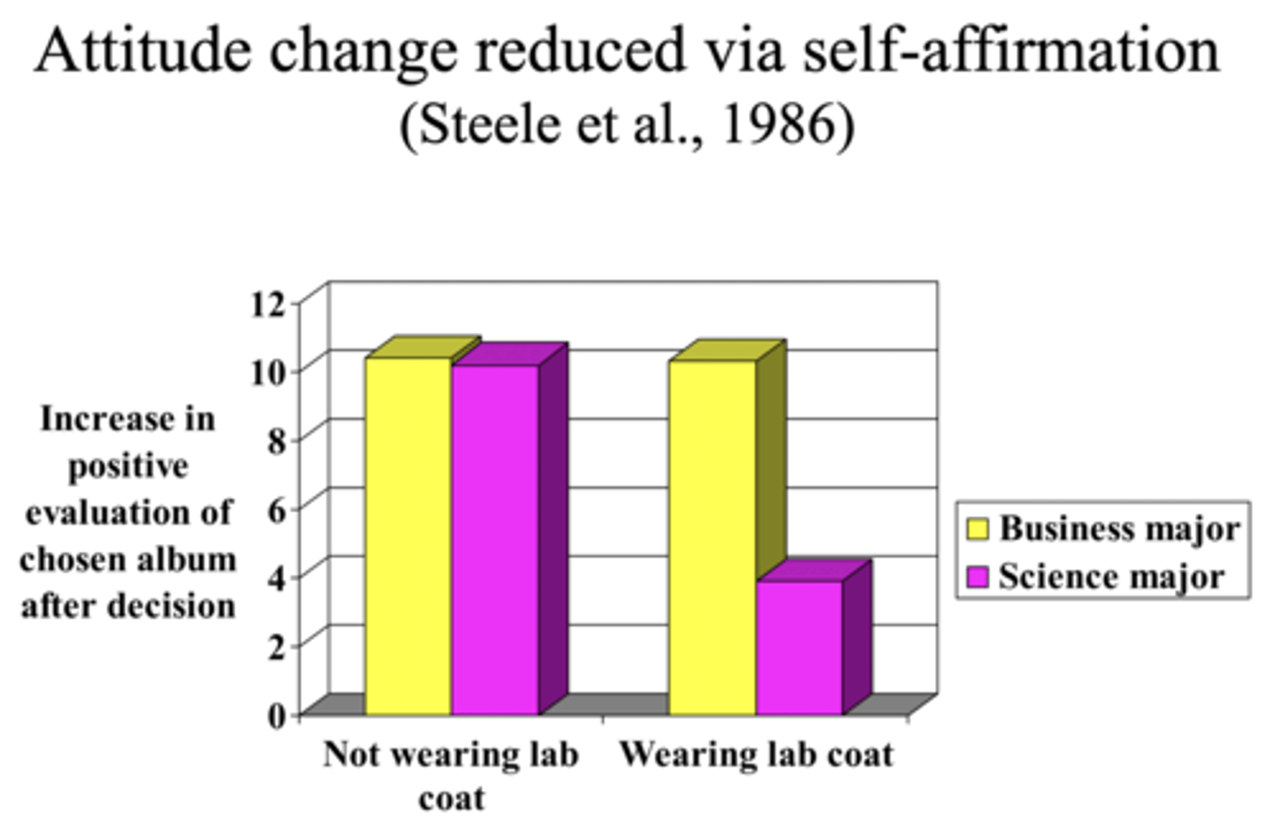 <p>Design: Participants chose between two equally desirable music albums (normally triggers post-decisional dissonance).</p><p>Some participants (particularly science majors) donned a white lab coat, presumably symbolizing their competence or identity in science.</p><p>Finding: Those who self-affirmed by wearing the lab coat did less “spreading of alternatives” afterward (i.e., they didn’t inflate the chosen album or downgrade the rejected one as much).</p><p>The coat had no effect for non–science majors, indicating that the self-affirmation worked only if it meant something (e.g., revalidating their scientific identity).</p><p>Implication: By affirming their self-worth on an unrelated dimension, they felt less need to adjust their attitudes to resolve any dissonance from their choice.</p><p>This supports the self-affirmation explanation for why attitudes might change—or might not change—under certain conditions.</p>
