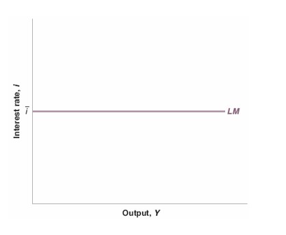 <p>The central Bank chooses the interest rate (i) and adjusts the money supply so as to achieve it.</p><p>→ This will make for a simple LM curve which is a horizontal line at the value of the chosen interest rate.</p><p>→ Any point on the LM curve corresponds to equilibrium in the financial markets. </p>