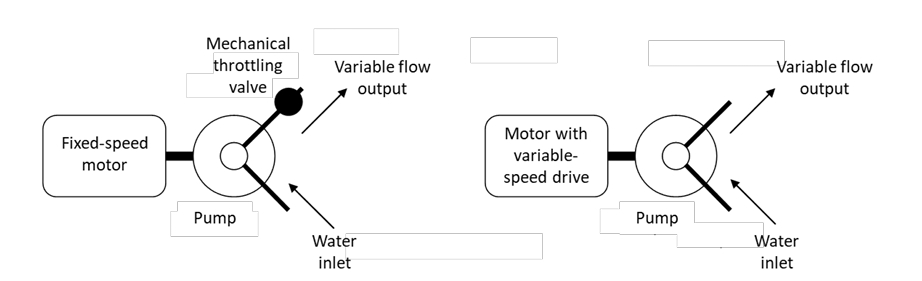 <p>The speed and torque of an electrical machine. This could be a motor driving a water pump</p>