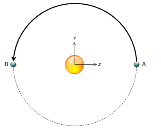 <p><span>The distance from the center of the earth to the center of the sun is 1.5e8 km. What are the average speed and the average velocity of the earth as it moves from position A to position B over 1/2 a year in the image below? In your calculations, use the fact that there are 365 days in a year. When entering the velocity, use the sign of the value to indicate its direction.</span></p>