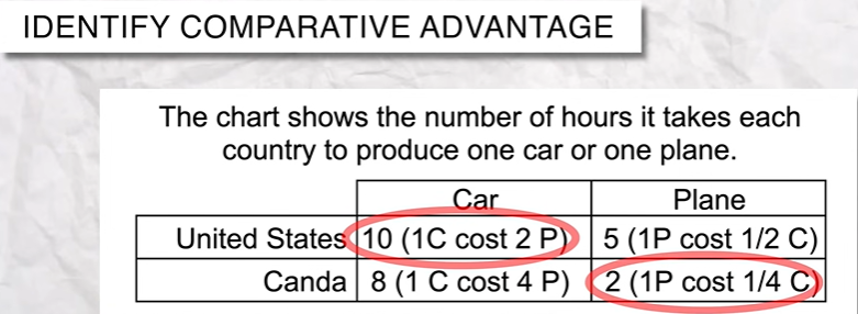 <p>The US should specialize in cars because they only give up 2 planes per car, while Canada should specialize in planes because they only give up ¼ of a car.</p>