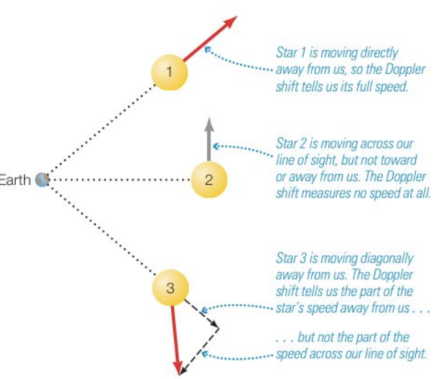 <p>shifts in wavelengths of spectral lines; tells us an object’s speed toward or away from us, but only if there’s a component of its motion parallel to our line of sight</p>