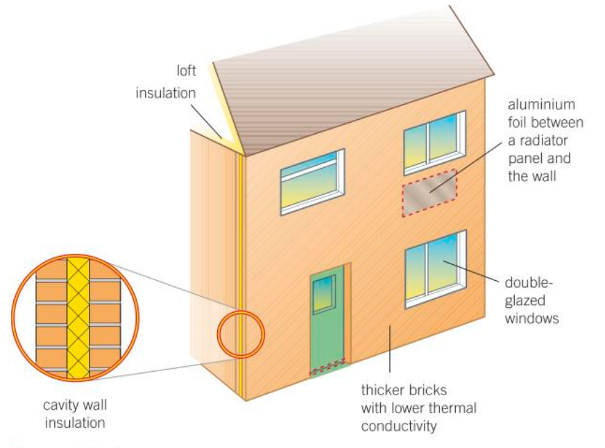 <p>Reducing the rate of energy transfer from your home:</p><ul><li><p>Loft insulation</p></li><li><p>Aluminium foil between a radiator panel and the wall.</p></li><li><p>Double-glazed windows.</p></li><li><p>Thicker bricks with lower thermal conductivity.</p></li><li><p>Cavity wall insulation.</p></li></ul>