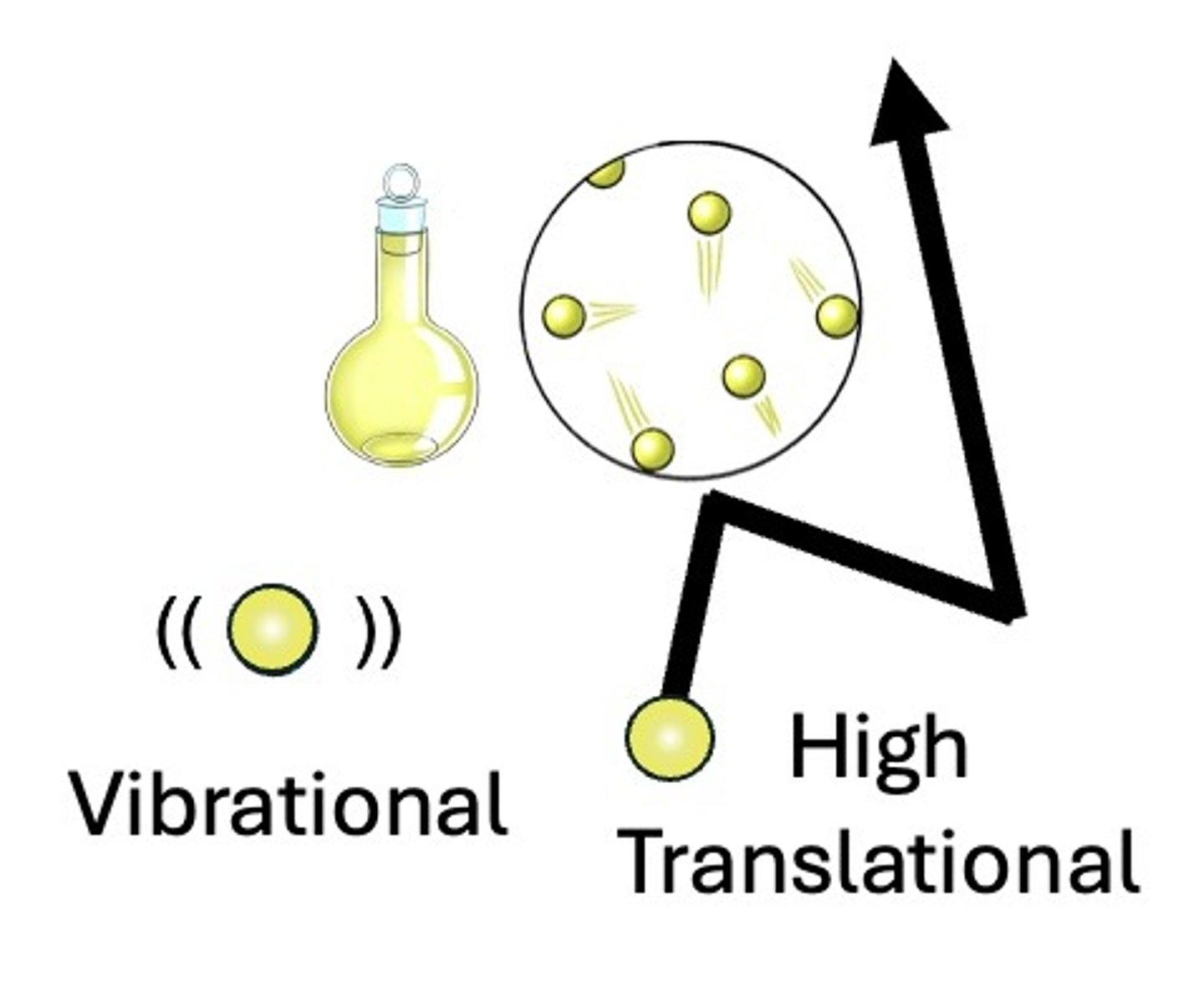 <p>They vibrate, and they are flying around super fast. They slam into anything in their way, and bounce off it. Gas particles have vibrational motion, and very very high translational motion.</p>