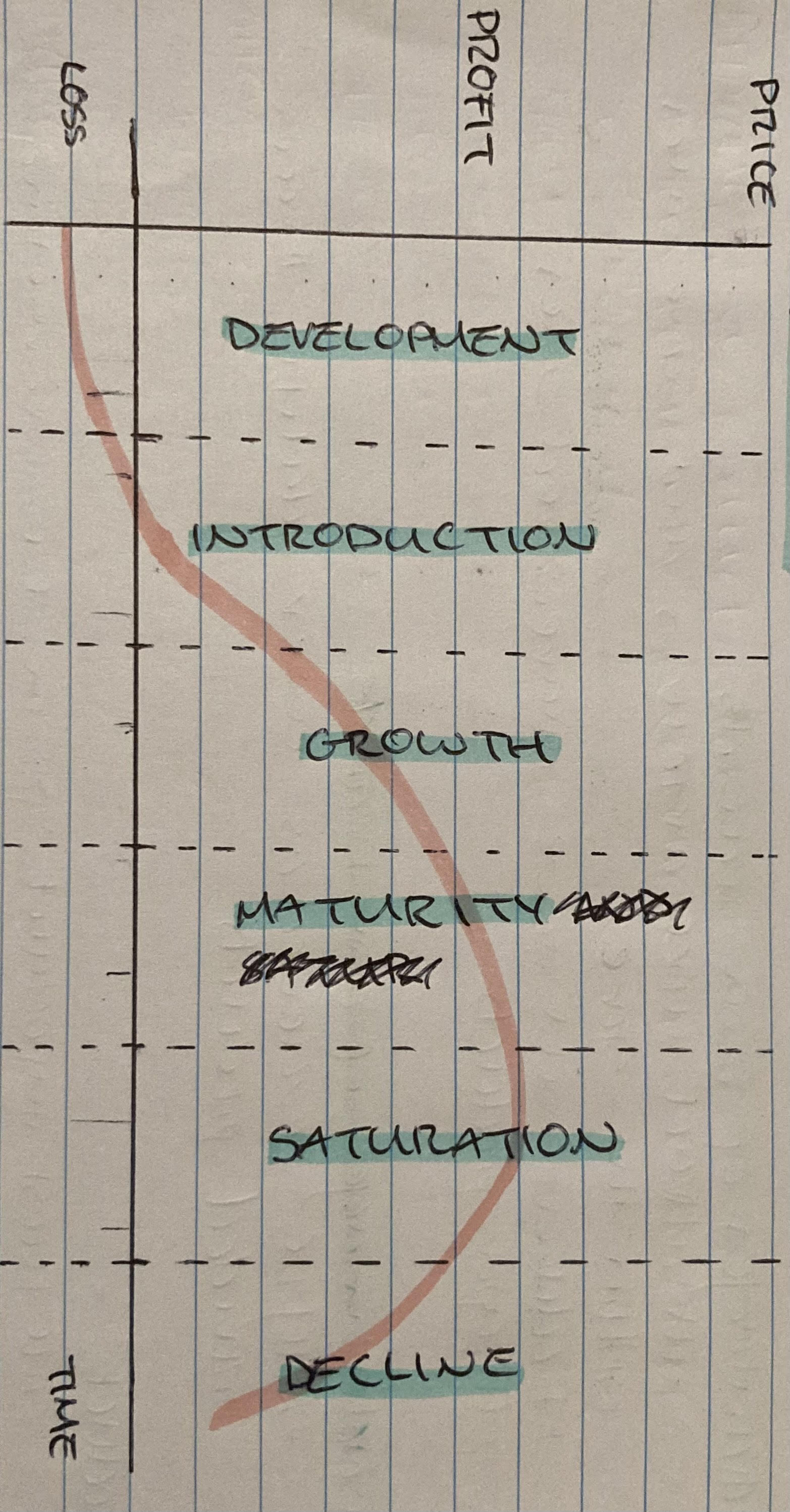 * describes the stages a product goes through from when it was first thought of until it is finally removed from the market
* has 6 stages
* development, introduction, growth, maturity, saturation, and decline