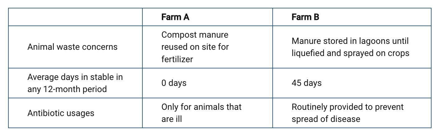 <p>Based on the data provided, which of the following descriptions best identifies the types of farms that are being compared?</p><p><strong>A</strong></p><p>Farm A is a free-pasture farm for cattle, whereas Farm B is a free-range farm for poultry.</p><p><strong>B</strong></p><p>Farm A is a concentrated animal feedlot for beef production, whereas Farm B is a cage-free farm for poultry.</p><p><strong>C</strong></p><p>Farm A is a grass-fed pasture for beef production, whereas Farm B is a traditional concentrated animal feedlot for cattle.</p><p><strong>D</strong></p><p>Farm A is a cage-free farm for poultry, whereas Farm B is an industrial poultry farm.</p>