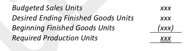 <p>Budgeted sales units + Desired ending finished goods unit - Beginning finished goods units</p>