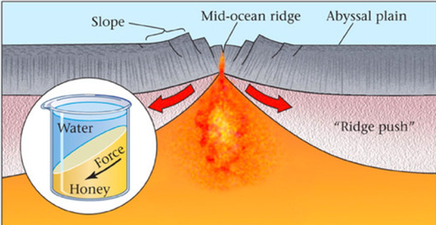 <p>-Two tectonic plates separating which is filled in by mantle and then cooled separating the area.</p><p>-The mid-Atlantic ridge</p><p>-The crust either side suggested the sea floor was spreading</p>