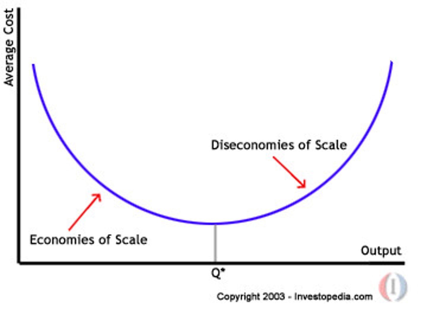 <p>When a firms long-run average costs increase when a firm increases output. Q* is at the optimum point where costs are lowest and output is highest. This can be because it can be hard to communicate and coordinate spending across a large firm.</p>
