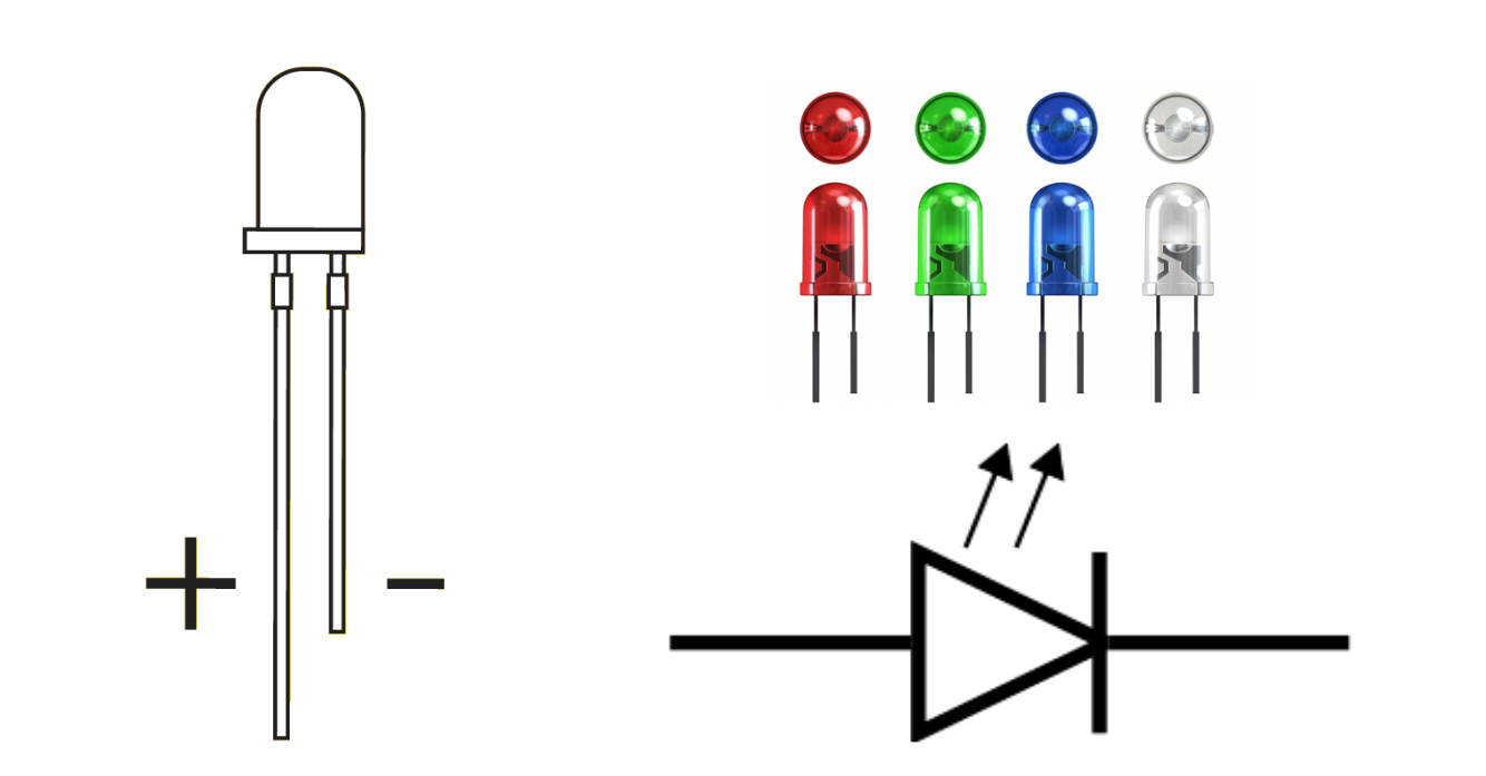 <p><span>A type of diode that </span><span style="color: yellow;"><strong>lights up when electricity passes through it.</strong></span><span> Often used as indicators on electronic devices, inside TVs to display vivid colors, and as energy-efficient lighting in buildings.</span></p><ul><li><p><span style="color: blue;"><strong>Two-lead semiconductor light source.</strong></span></p></li><li><p><span style="color: red;"><strong>Lasts longer and uses less energy</strong></span><span> than other types of lighting.</span></p></li><li><p class="J4GZTQ"><span>Has</span><span style="color: purple;"><strong> two terminals</strong></span><span>. The </span><span style="color: green;"><strong>positive side is called the anode,</strong></span><span> and the</span><span style="color: yellow;"><strong> negative one is called the cathode.</strong></span></p></li></ul><p></p>