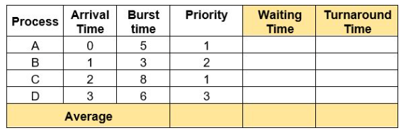 <p><strong>NON-PREEMPTIVE PRIORITY SCHEDULING</strong></p><p>What is the average waiting time?</p><p>10.75</p><p>14</p><p>7</p><p>5.75</p>