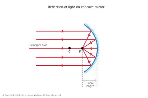 A mirror with a surface that curves inward like the inside of a bowl , converge light to one point.