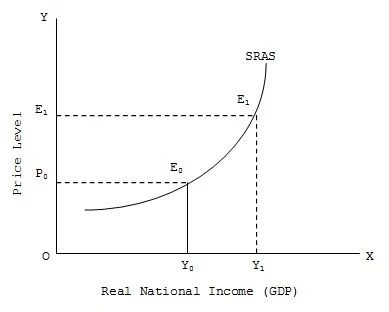 <ul><li><p>Aggregate supply when the level of capital is fixed but other factors of production can be altered </p></li></ul><p></p>