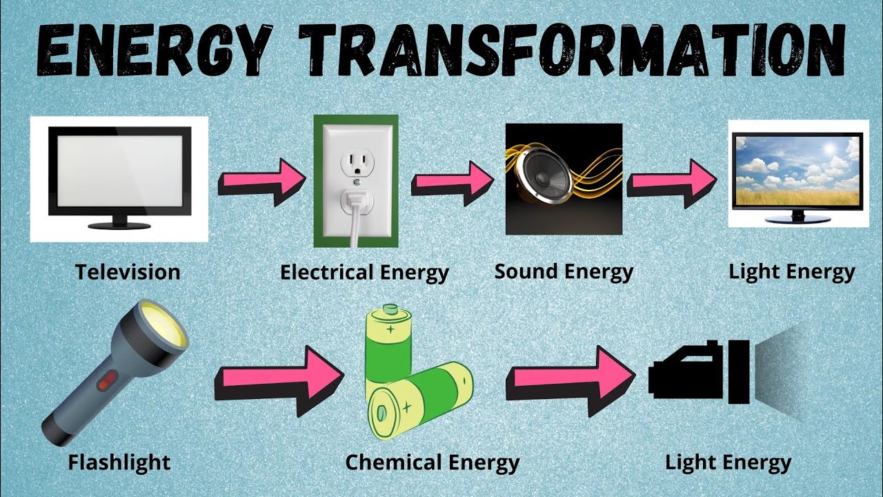 <p><span style="color: red"><strong>The process of changing energy from one form to another, such as converting kinetic energy to electrical energy and vice versa.</strong></span> </p>
