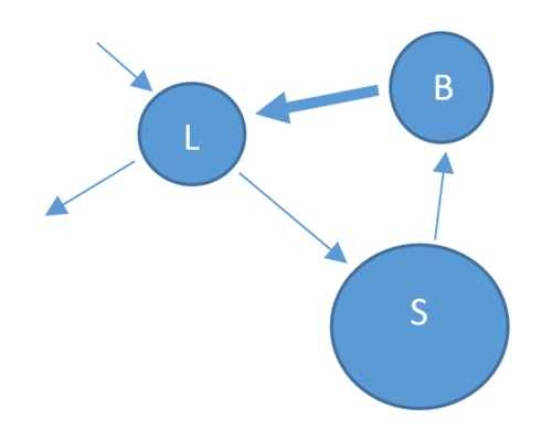 A model of the cycling of nutrients within an ecosystem. 
They were first devised by P. F. Gersmehl in 1976, hence the name.
Shows the inter-relationships between nutrient stores and flows.