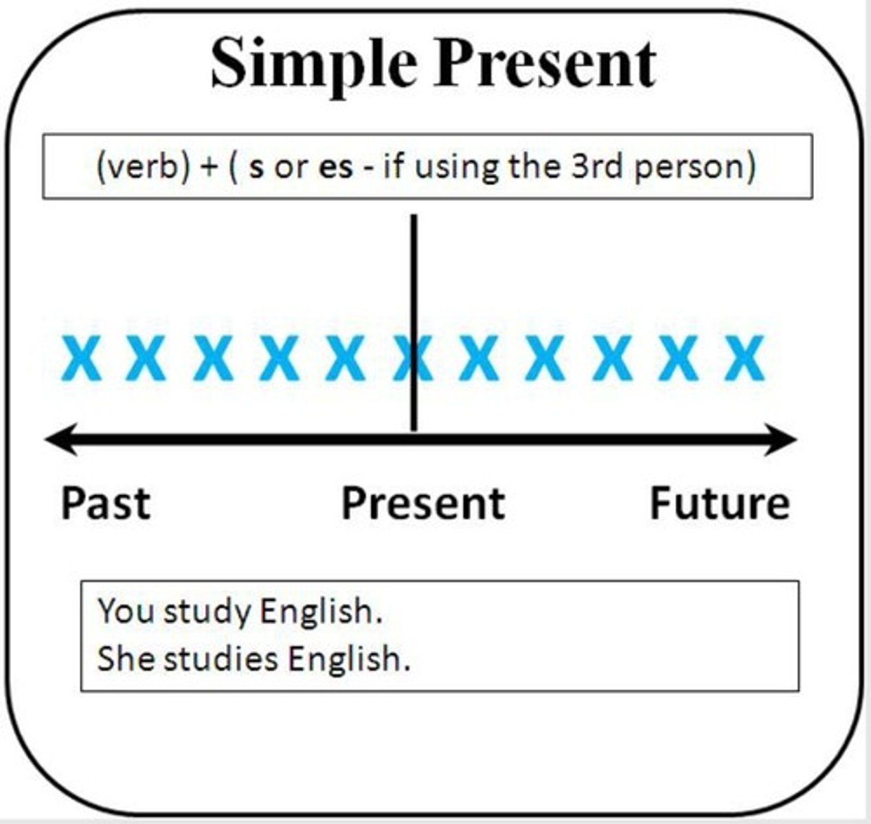 <p>Tense used for general truth, habitual action, scientific fact, or something that happens regularly.</p>