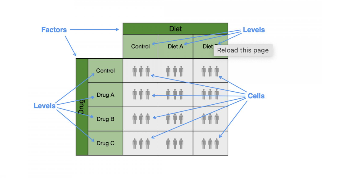 <p><span>Within each cell</span></p><p></p><p><span>, there will typically be several sampling units and the numerical variable is measured on each sampling unit.</span></p><ul><li><p><span>For example, the above study shows three sampling units in each cell for a total of 36 sampling units across the entire study</span></p></li></ul><p></p>
