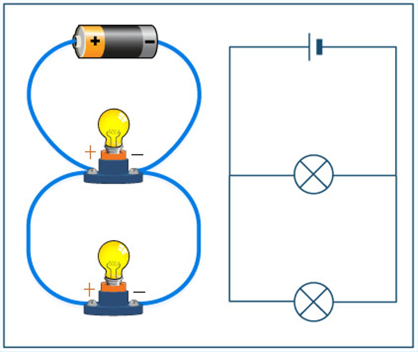 <p>circuit elements are connected where the path for the current splits and then comes back together. Elements connected will have the same potential difference across them.</p>