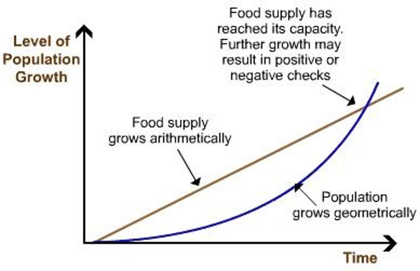 <p>resources in every generation are limited, so individuals in every generation would have to compete for these resources</p><p>*human population grows exponentially</p><p>*food production grows linearly</p>