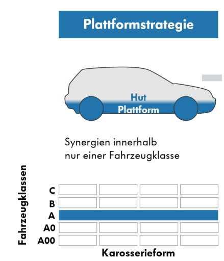 <p>Die Nutzung einer <strong>gemeinsamen Grundstruktur oder Architektur </strong>(„Plattform“) für verschiedene Fahrzeugmodelle <strong>(Plattform + Hut) </strong>, was <strong>Skaleneffekte bei Entwicklung und Produktion</strong> ermöglicht und die Modellvielfalt fördert.</p>