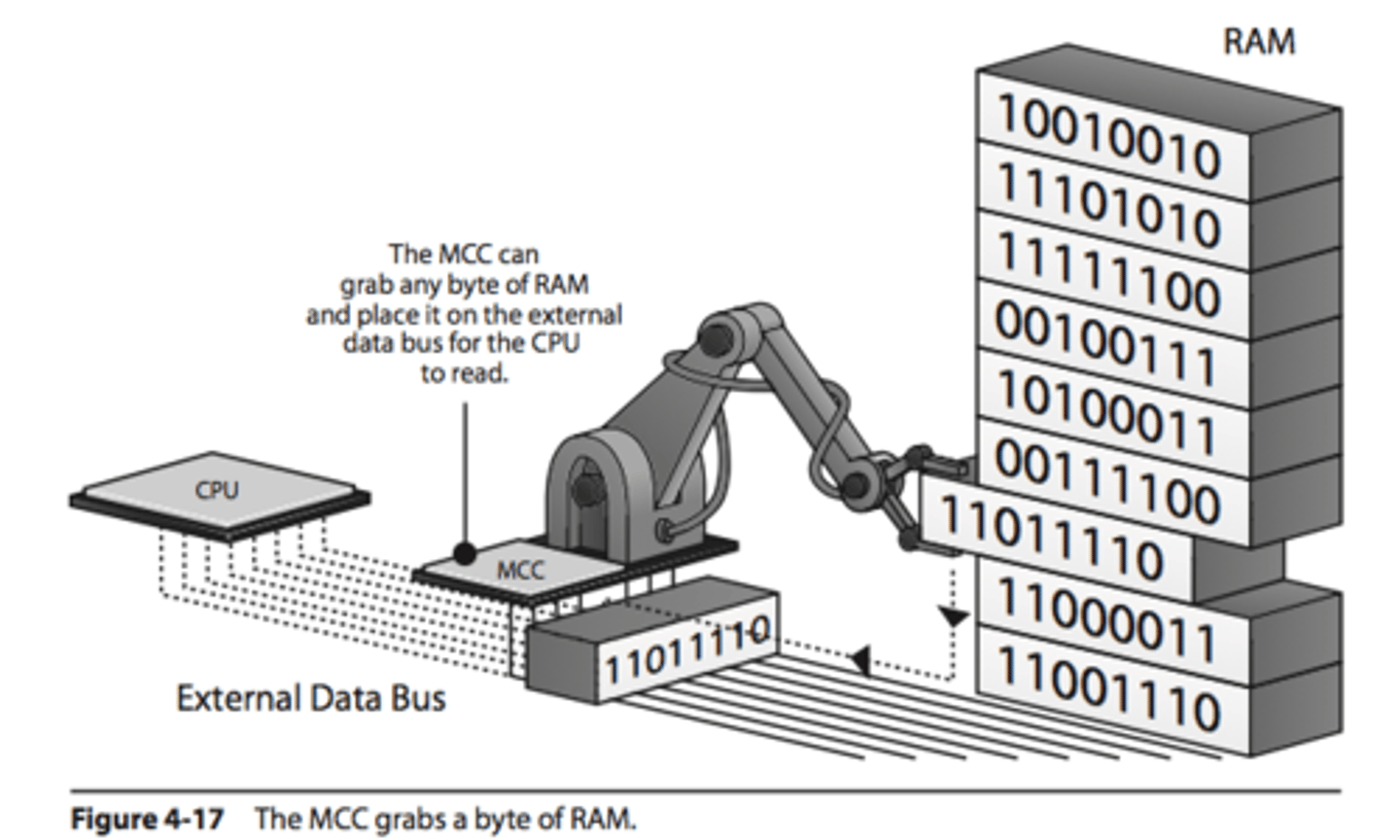 <p>Chip that handles memory requests from the CPU. Although once a special chip, it has been integrated into the chipset or CPU on modern computers.</p>