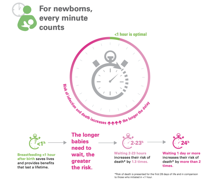 <p>breastfeeding under an hour after birth saves lives and provides benefits that last a lifetime</p>