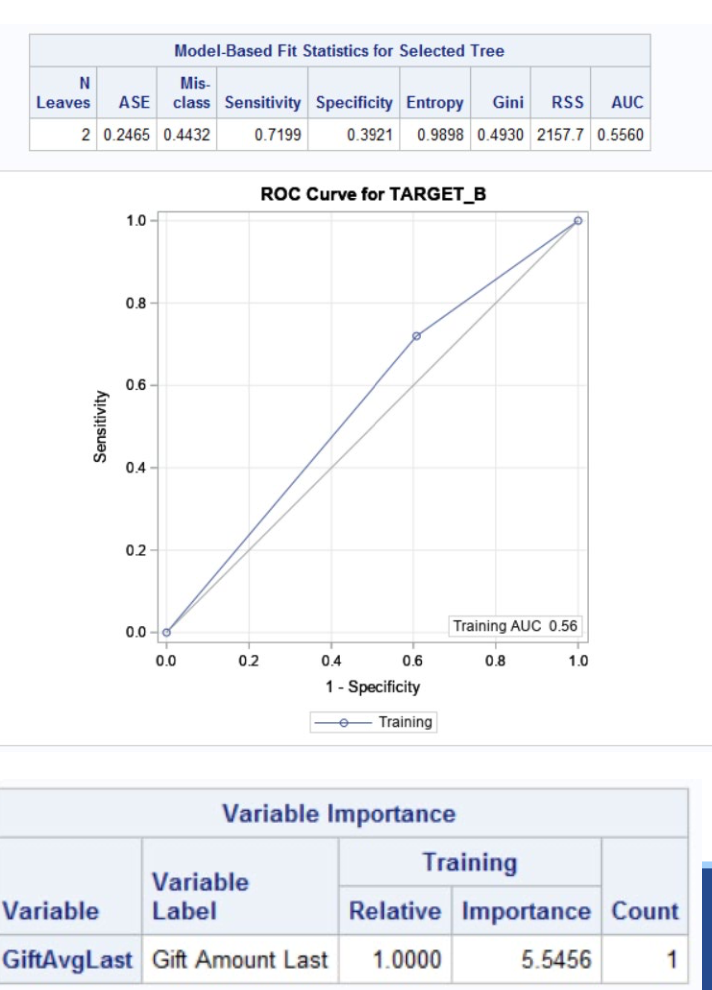 <ul><li><p><span>Confusion Matrix to calculate fit</span></p></li><li><p><span>ROC Curve, just like before</span></p></li><li><p><span>Variable importance shows the importance of each variable in the tree</span></p></li></ul><p></p>