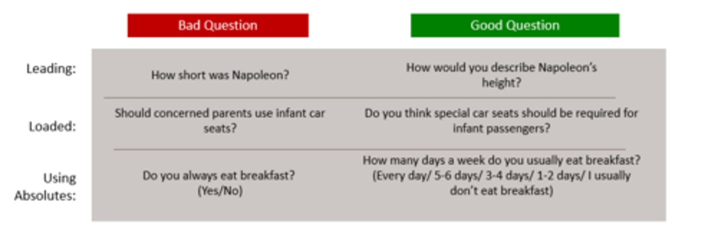 <p>Leading, Loaded, Absolutes, Double-Barreled, No instructions, Bad grammar/typos</p><p>Biased questions lead to unreliable results and ultimately wrong decisions</p>