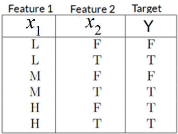 <p>We will use the dataset below to learn a decision tree.</p><p>[image]</p><p>a) Calculate the entropy of Y using log2, i.e., <em>H(Y)</em>=?. Notice that log<sub>2</sub>3<span> </span>≈ 1.6</p><p>b) What is <em>H(Y|x1)</em>? c) What is <em>H(Y|x2)</em>? d) Which feature should be first used?</p>