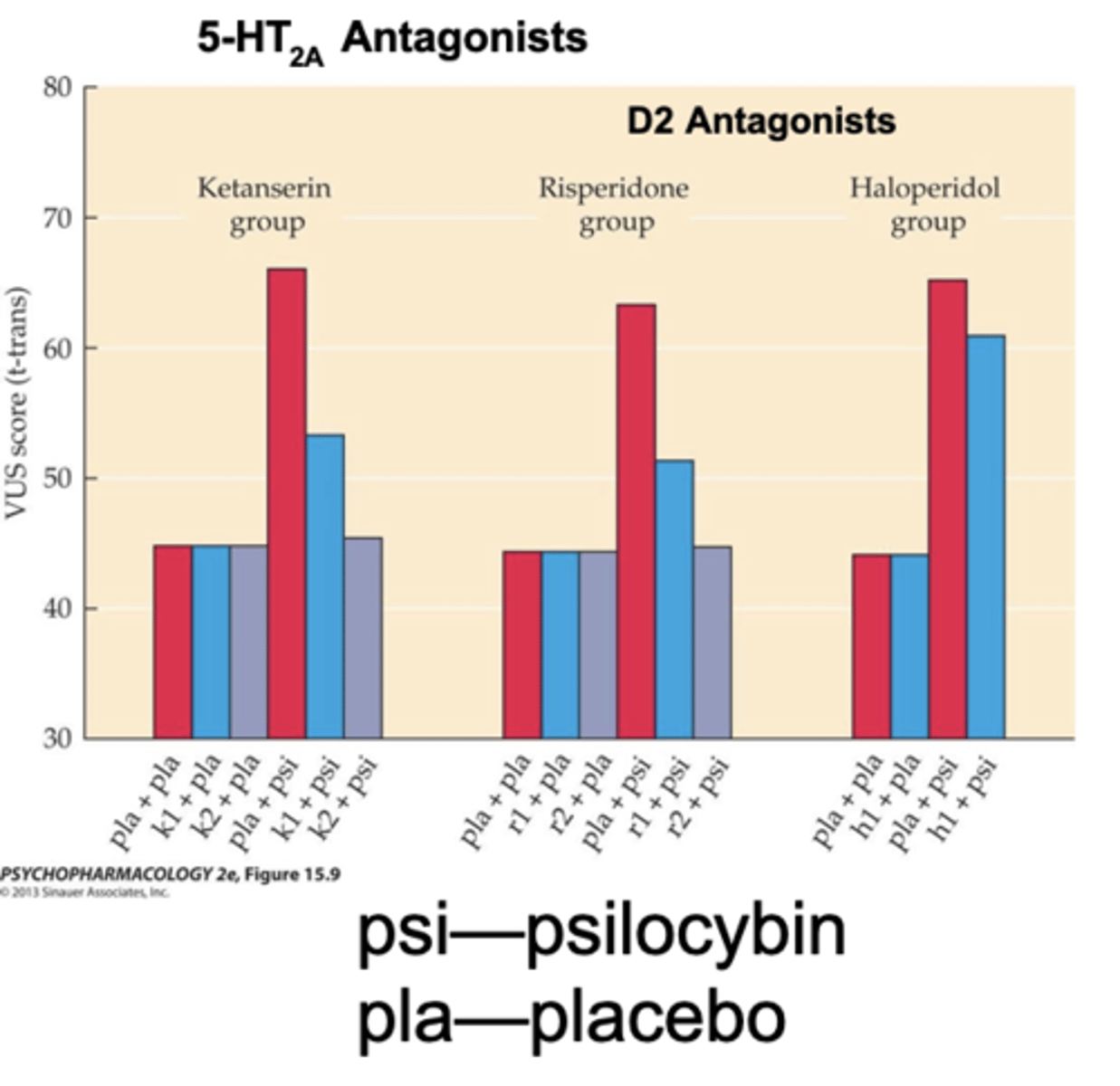 <p>In humans, activation of 5- HT2A receptors is the critical mechanism</p><p>- hallucinations are blocked by 5-HT2A antagonists</p>