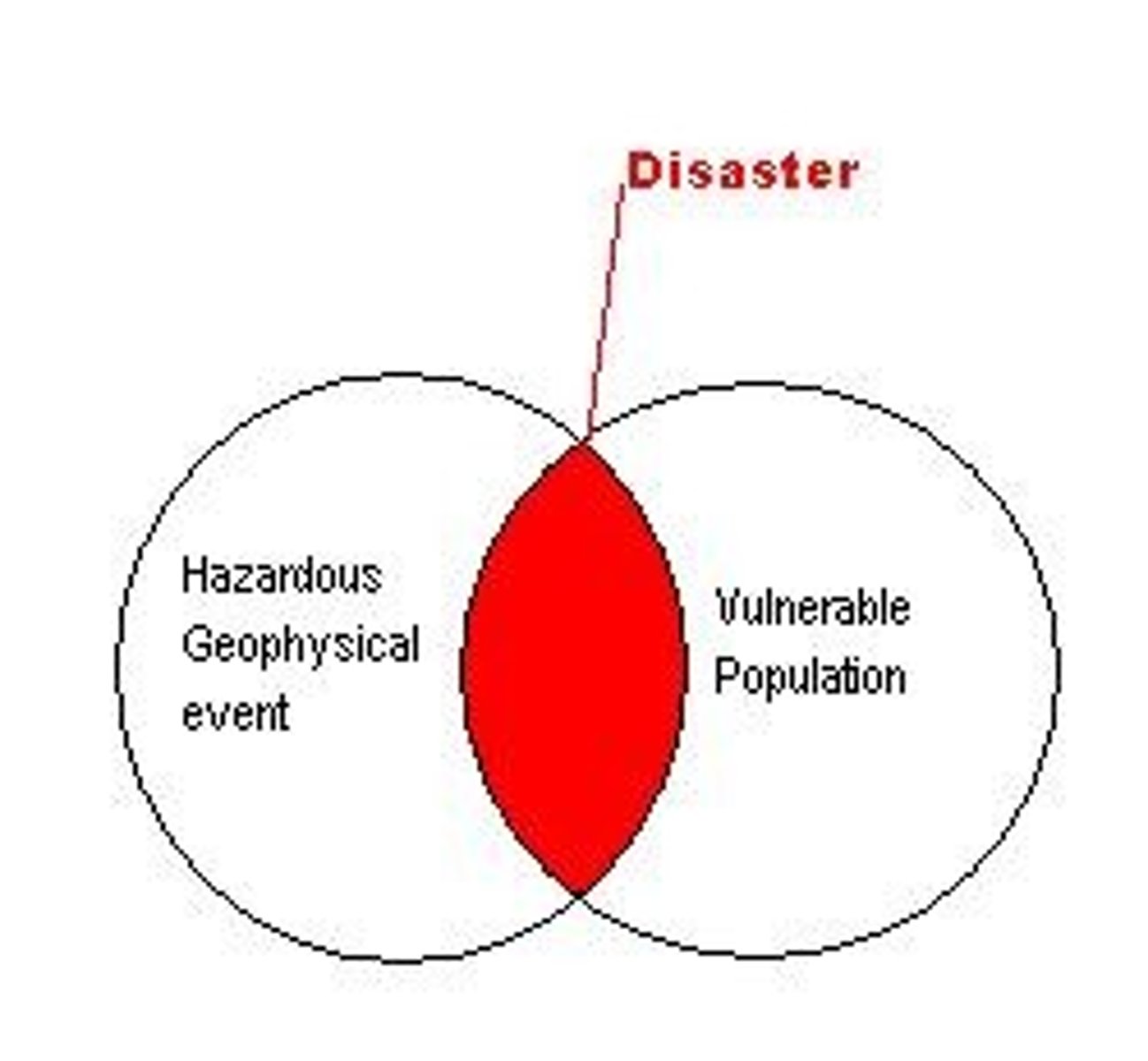 <p>shows how a hazard only becomes a disaster when the event significantly impacts a vulnerable population</p>