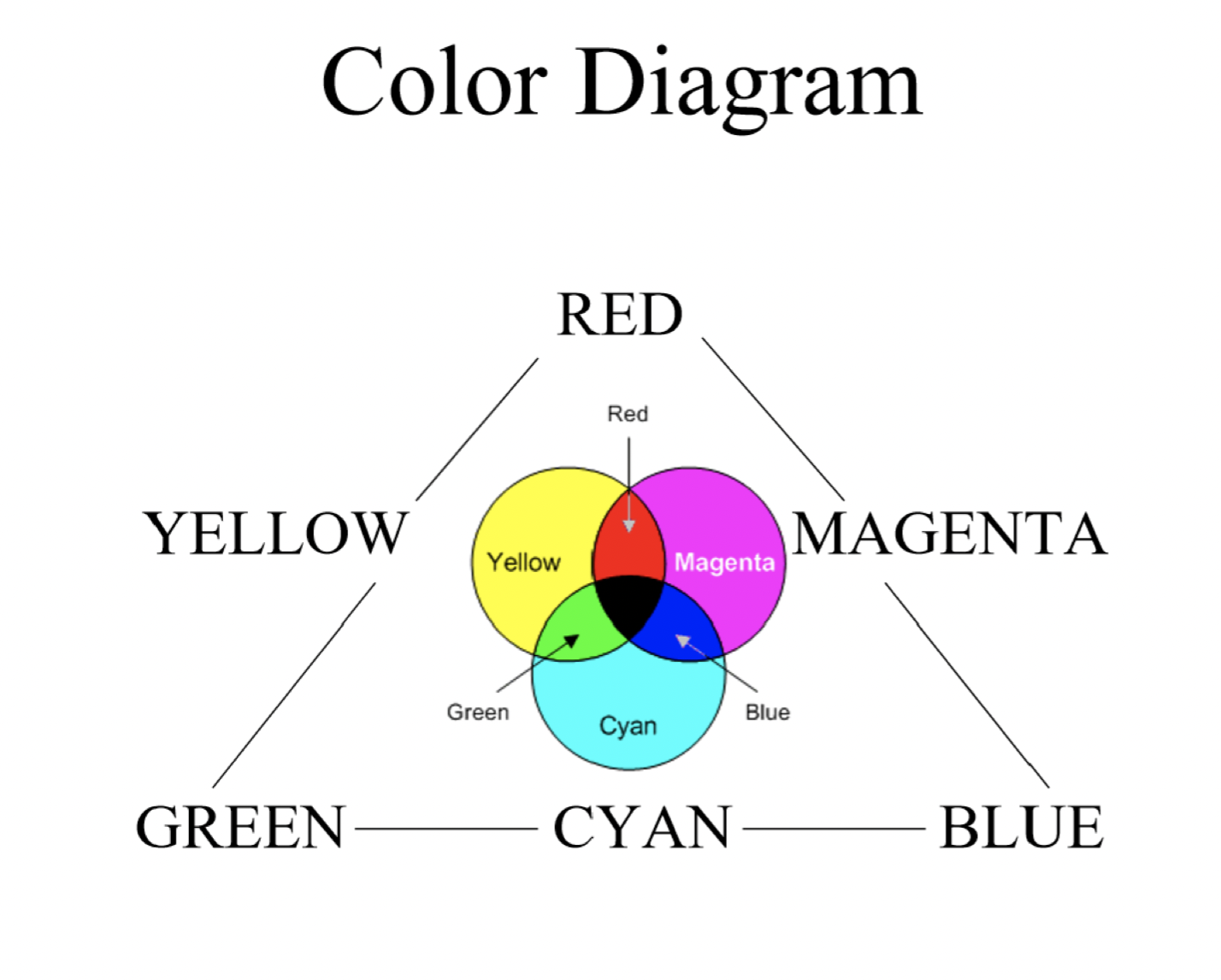 what color is created by mixing all the primary subtractive colors together (or a primary with its opposite complementary)?