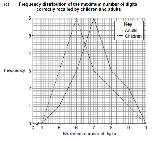 <p>What does the frequency distribution show about the results? (3 marks)</p>