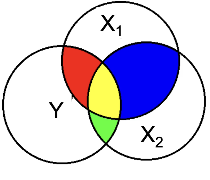 <p>Which colours represent unique variance?</p>