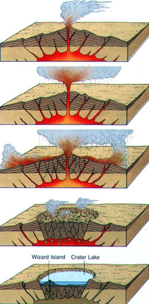 <ul><li><p>Morphological feature, product of a Plinian Eruption, (most explosive eruptions)</p></li><li><p>largest volcanic landform on Earth</p></li><li><p><span style="background-color: transparent; font-family: Arial, sans-serif, Inter, ui-sans-serif, system-ui, -apple-system, BlinkMacSystemFont, "Segoe UI", Roboto, "Helvetica Neue", "Noto Sans", "Apple Color Emoji", "Segoe UI Emoji", "Segoe UI Symbol", "Noto Color Emoji"; font-size: 1.6rem;"><span>large depression formed by the collapse of a wide area due to the emptying of the magma chamber</span></span></p></li></ul><ul><li><p>Volcano with a crater greater than 2 km in diameter</p></li><li><p>e.g. Laguna de Bay, Taal Volcano, Crater Lake, Oregon</p></li></ul><p></p>