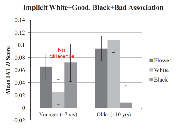 <p>White and Asian children aged 5-12 exposed to examples of either white or black individuals in a positive or negative light or flowers (control) – child IAT</p><ul><li><p>Results: younger children ~7 years showed a pro-white bias, older children (~10 years) did not show a pro-white bias when shown pictures of positive black associations</p></li></ul><p></p>