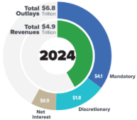 <p>Government revenue</p>