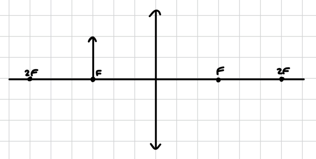 <p>what image is produced by a convex lens when the object is at F?</p>