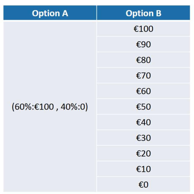 <p><span style="color: rgb(0, 0, 0);">Consider a person who chooses B<br>in the first 6 rows. What is his r if he satisfies CRRA?</span></p>