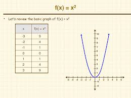 <p>even</p><p>y-axis symmetry</p><p><u>The </u>even parent function</p><p>No negative numbers (zero is non-negative)</p><p>Reference Points: (-1,1), (0,0), (1,1)</p><p>Domain D: (-<span style="font-family: Google Sans, Roboto, Arial, sans-serif"><strong>∞,∞</strong>)</span></p><p><span style="font-family: Google Sans, Roboto, Arial, sans-serif">Range R: [0,<strong>∞)</strong></span></p><p><span style="font-family: Google Sans, Roboto, Arial, sans-serif">For f(x)=x², f(x-a)+b where the vertex is moved to the right a units and moves up b units</span></p>