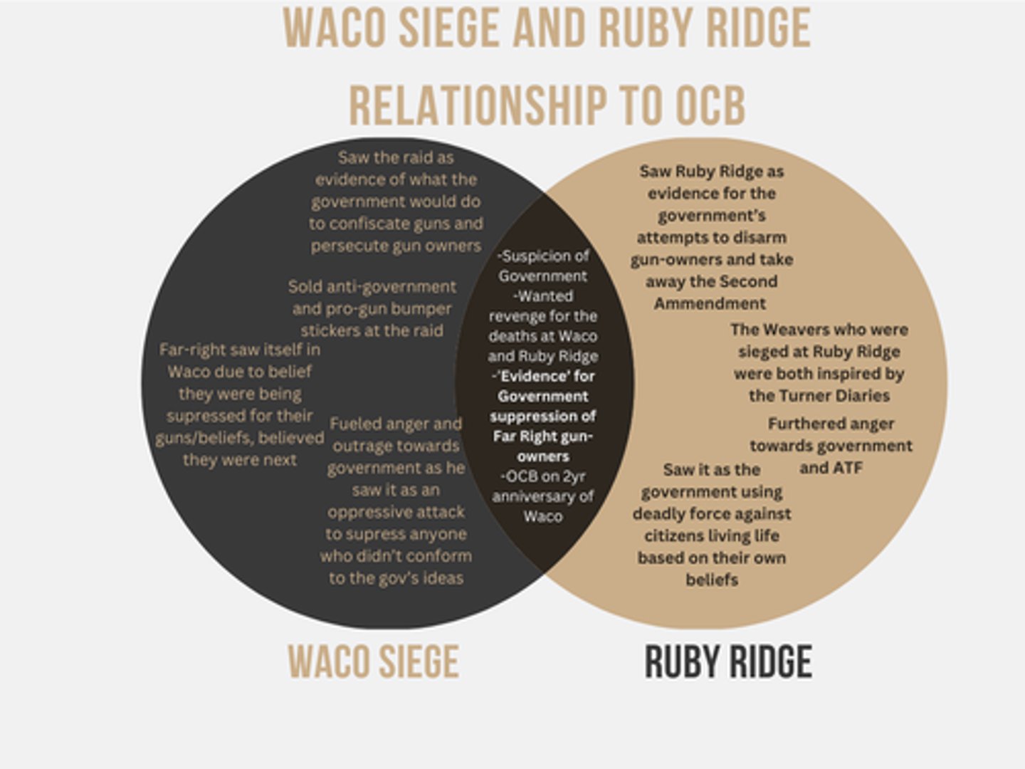 <p>Suspicion of government</p><p>Wanted revenge for it</p><p>OCB committed on 2yr anniversary of Waco</p><p>Used as 'evidence' of Government suppression of Far Right gun-owners</p>