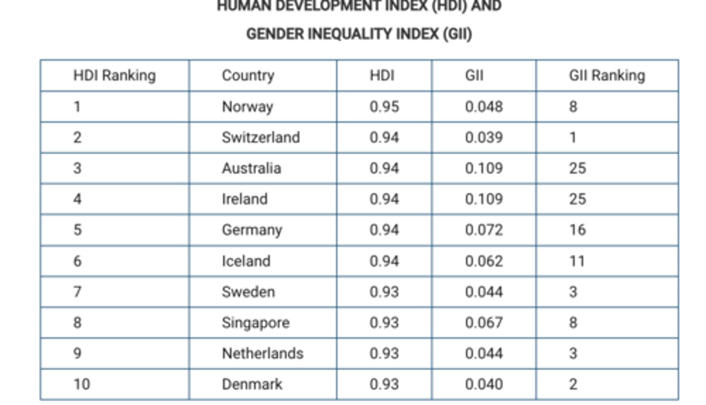 <p>although there are more women in the wage labor force, females do not necessarily have the same level of empowerment as men.</p>