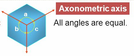 <p>All angles are equal </p>