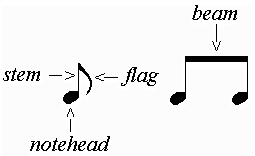 <p>head♩stem</p><p>♪ flag</p><p>♫ beam</p>