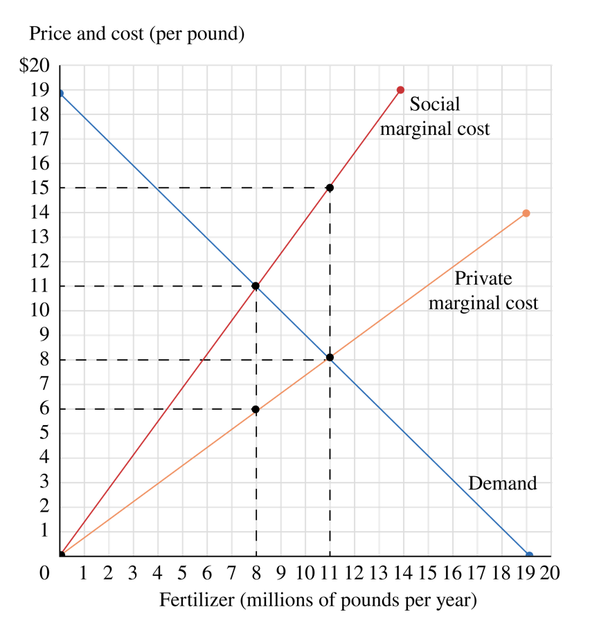 <p><span>Commercial and personal gardeners use millions of pounds of fertilizer each year. Unfortunately, many tend to overuse it, resulting in ground water pollution as the excess fertilizer is carried to streams and rivers as runoff. This creates a negative externality, as indicated in the graph, in which the social marginal cost includes both the private marginal cost and the external damage to society. Using the information in the graph, what is the value of the efficient per-unit tax necessary to achieve a socially optimal outcome?</span></p>