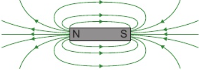 <p>magnetic field <strong>all around</strong> bar magnet</p><p>field lines go from <strong>north → south</strong></p><p><strong>field lines closer together = magnetic field stronger</strong></p>