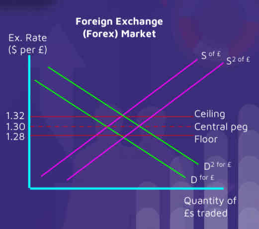 <p>A boom in exports causes the demand for the £ to push the equilibrium just outside of the ceiling (D2).</p>