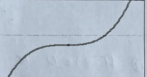 Point of Inflection (Increasing, Horizontal Tangent)